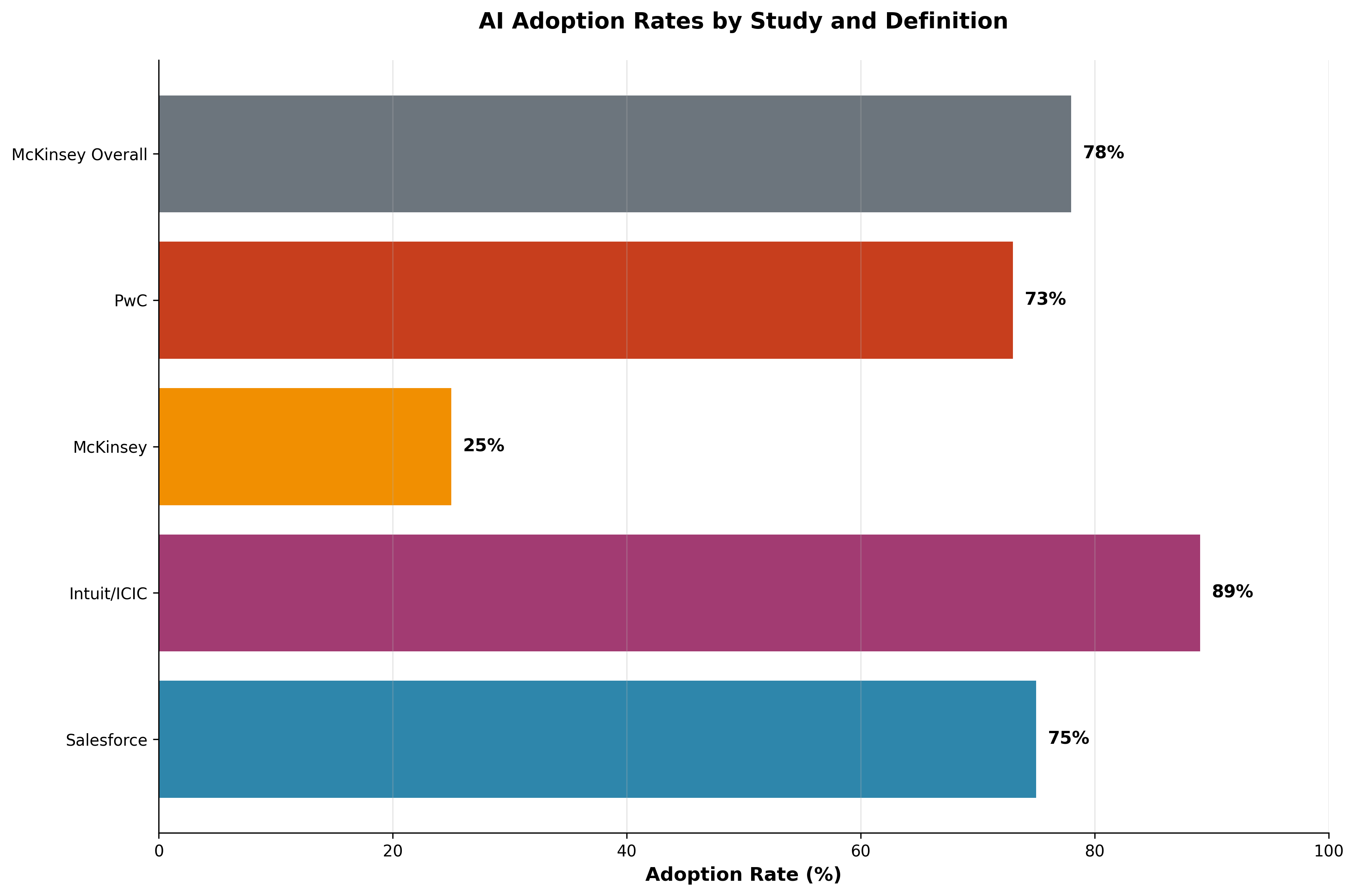 AI Adoption Rates Comparison Chart showing varying adoption rates from different studies ranging from 25% to 89%