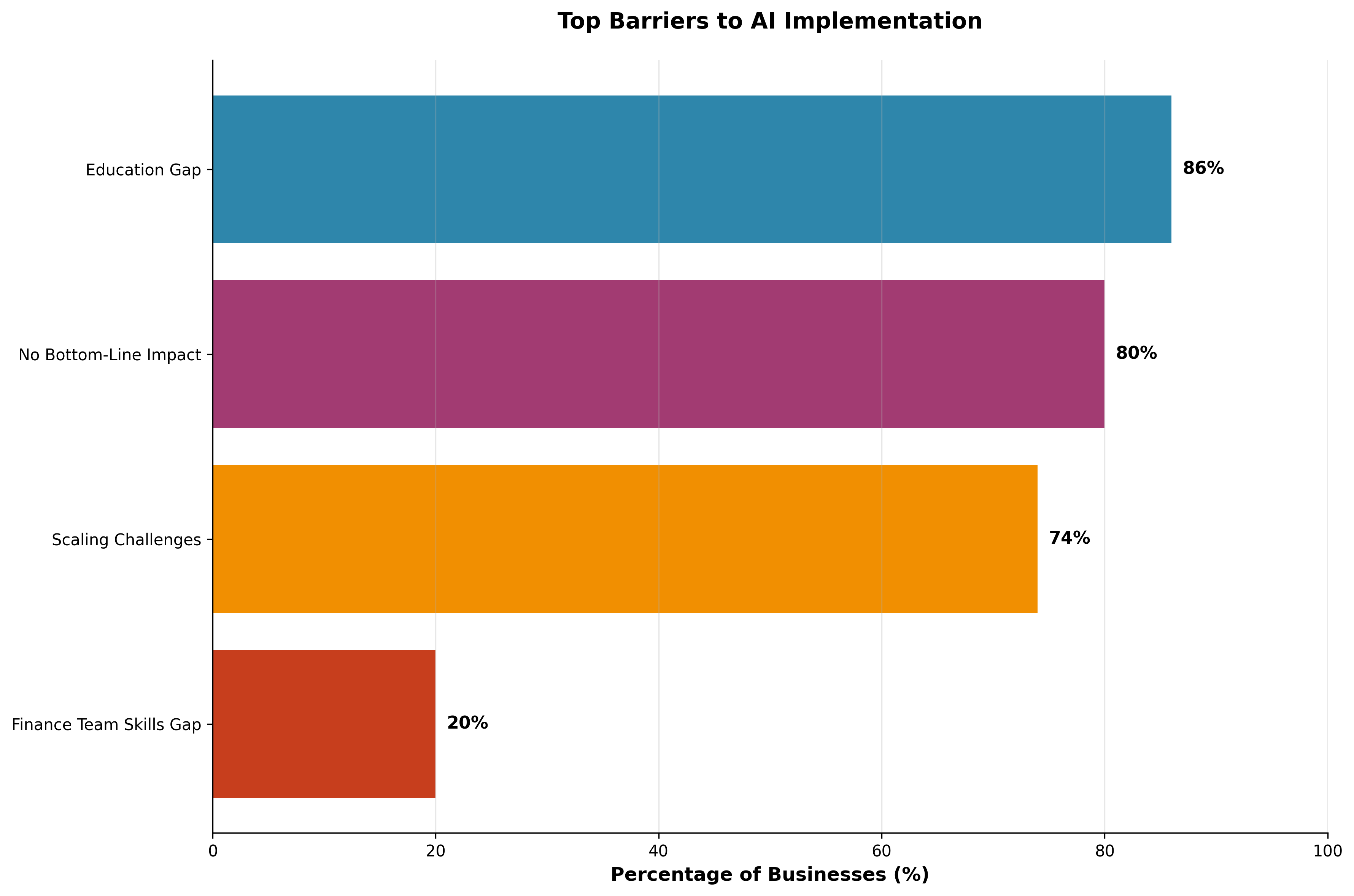 Horizontal bar chart showing quantified barriers to AI implementation with education gap being the highest at 86%