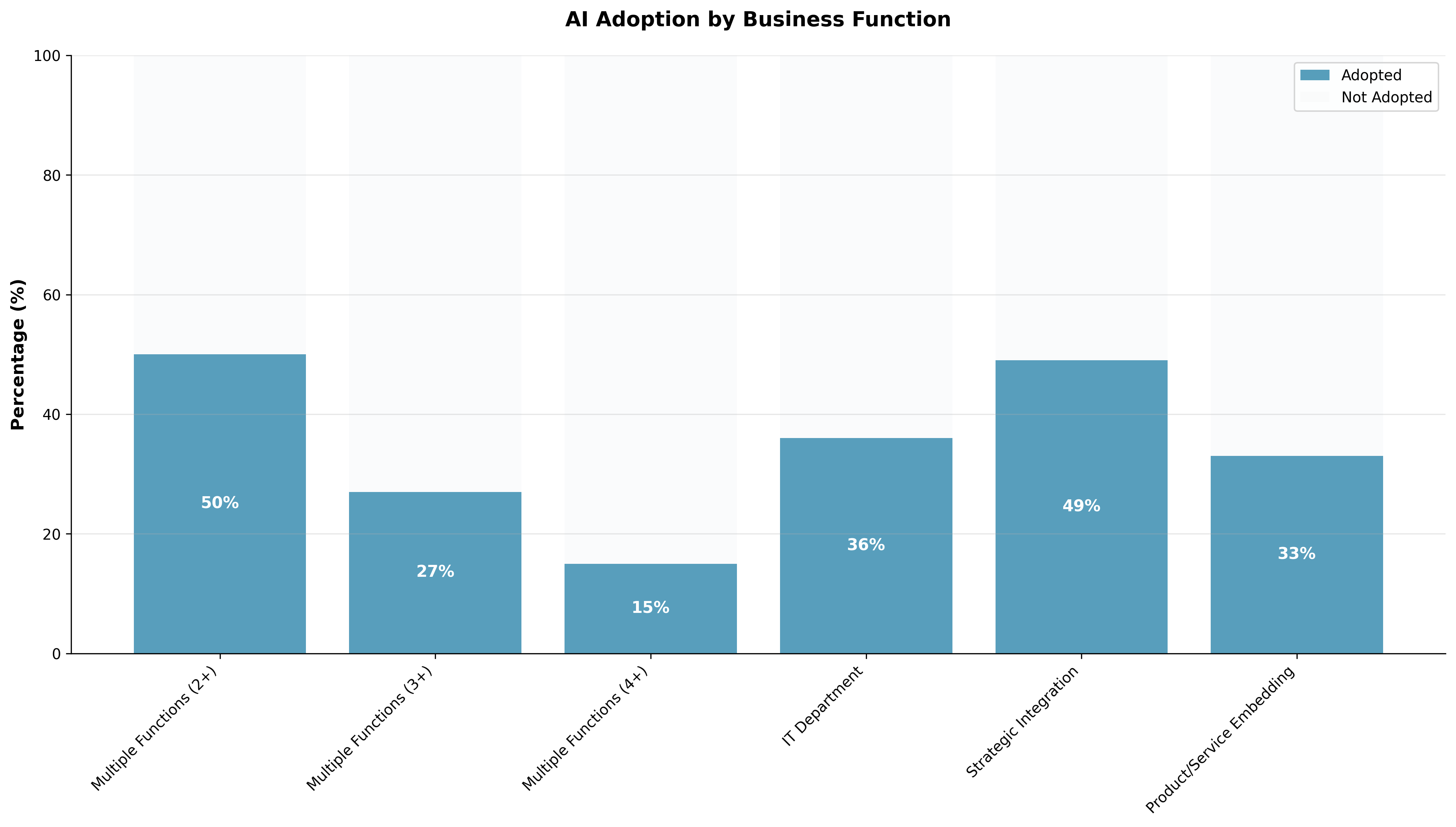 Stacked bar chart showing AI adoption rates across different business functions with IT departments leading at 36%