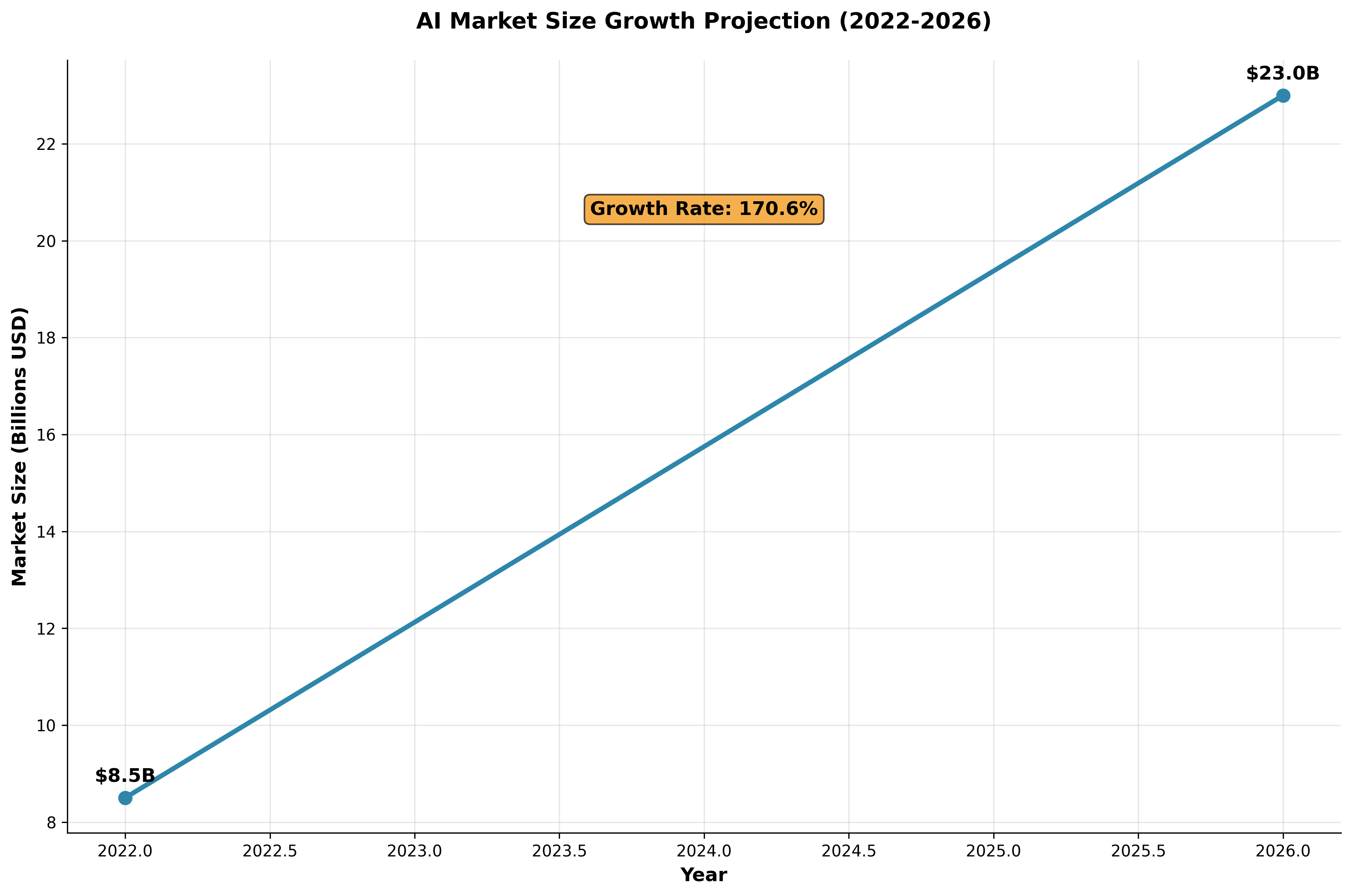 Line chart showing AI market growth from $8.5B in 2022 to projected $23B in 2026