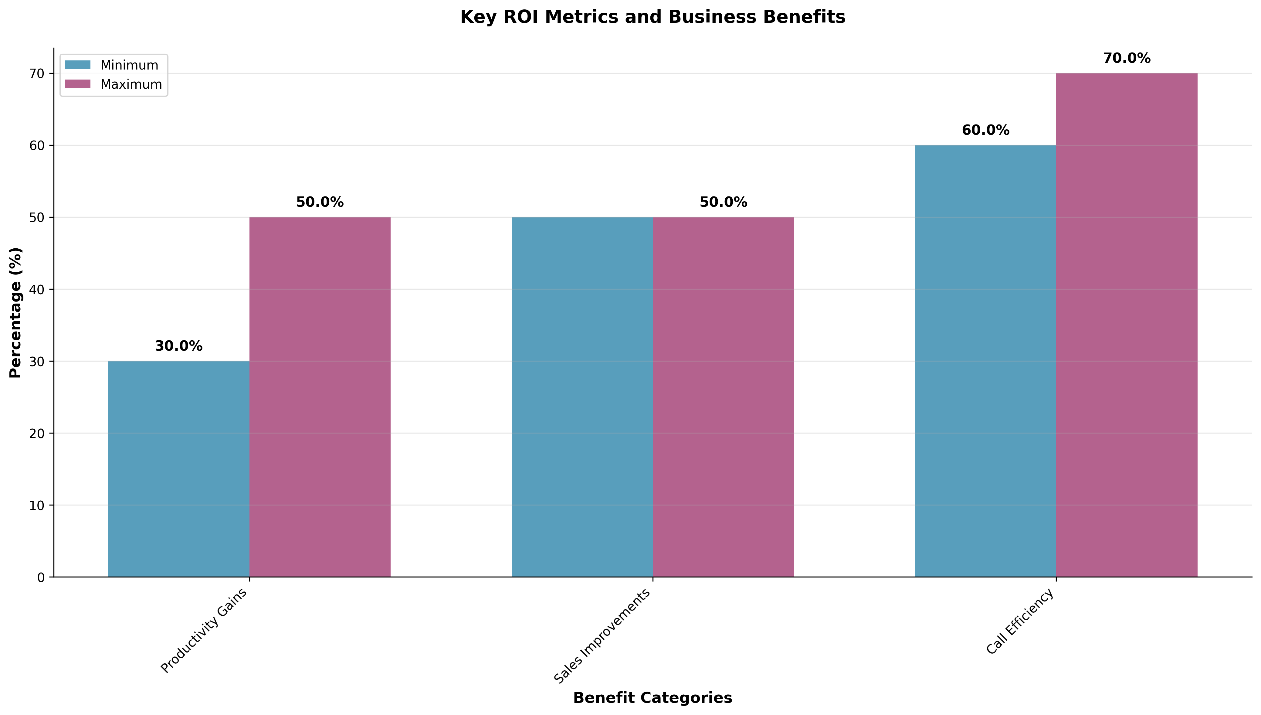 Multi-series bar chart showing various ROI metrics including productivity gains, lead increases, and cost reductions